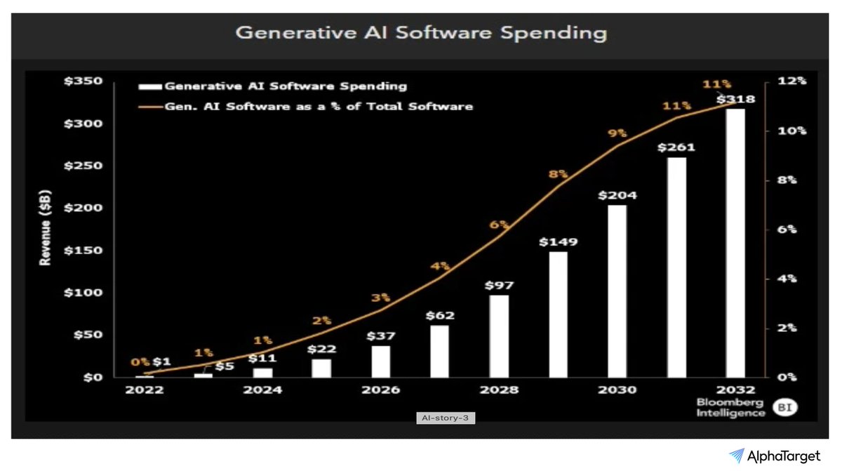 Generative AI software spend - 70%CAGR until 2032!

Many software businesses will deploy AI agents...