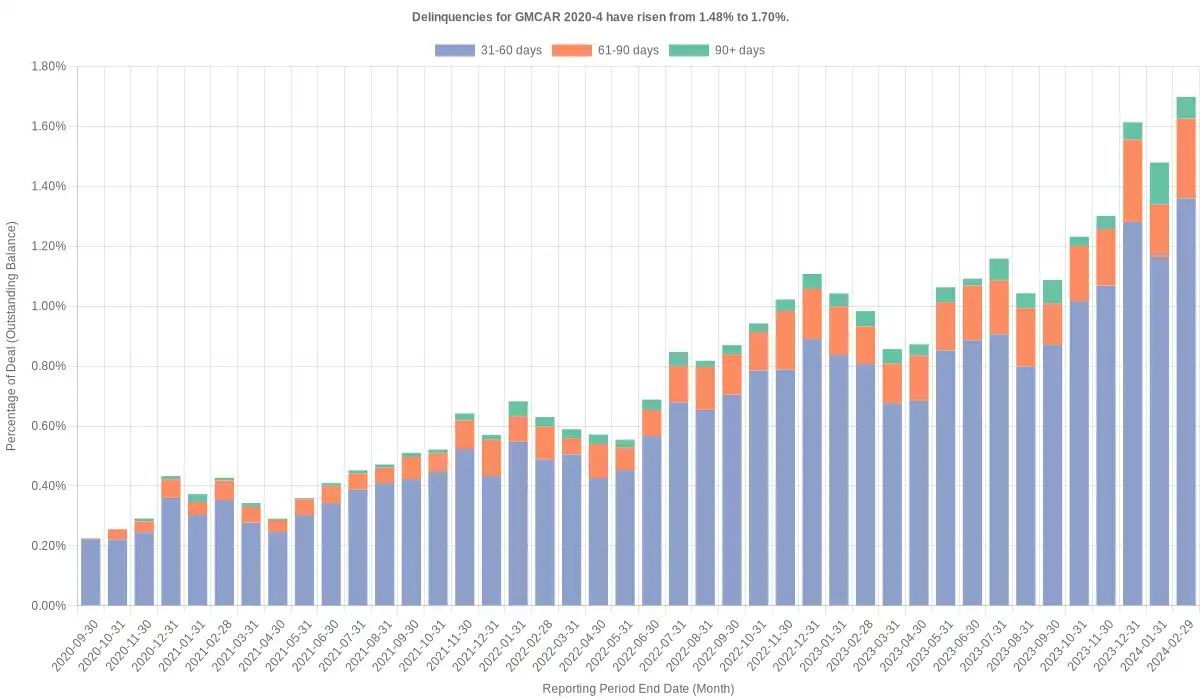 cmdrvl's tweet image. Delinquencies for GMFC 2020-4 remain at 1.63%. according to Edgar sec.gov filings.
