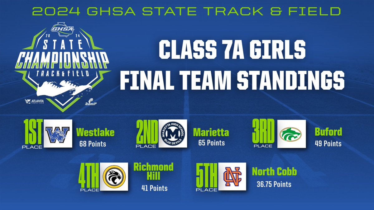 State Track &amp; Field Championships
Final Team Standings - Class 7A Boys &amp; Girls

Boys 🏆 Carrollton (58.50 Points)
Girls 🏆  Westlake (68 Points)

Complete Standings &amp; Results @ bit.ly/3wsn5EO
Congratulations to All Competitors &amp; Teams!
<a href="/ATLtrackclub/">Atlanta Track Club</a>   <a href="/milesplit/">MileSplit US</a>