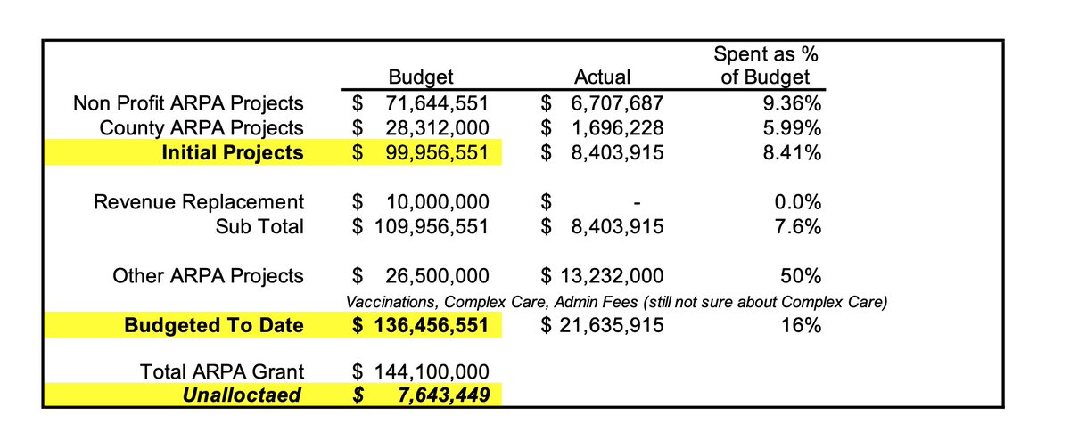 MarkAssini23's tweet photo. The latest Monroe County ARPA report shows initial funds spent for Bring Back Monroe. Given the fraud, waste and abuse to date it may be necessary for legislators to have regular status reviews. It is 144 million in tax dollars so its worth the scrutiny. https://t.co/5F6pLii6Rh