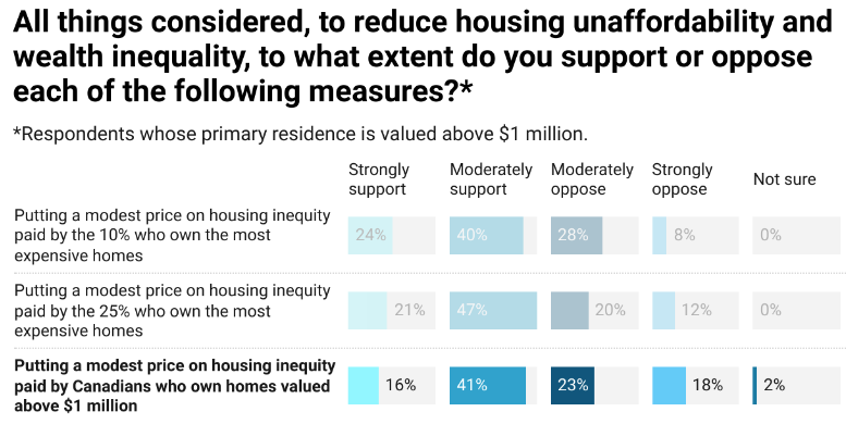 A majority of Canadians (who own $1Million+ homes) are willing to disrupt the home ownership tax shelter gensqueeze.ca/housing_wealth…