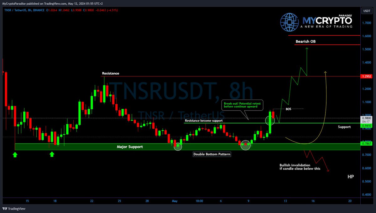 💎 Paradisers, #TNSRUSDT is indeed a coin worth monitoring closely.

💎 Currently, #TNSR has successfully broken out of the double-bottom pattern, signaling bullish momentum for the movement ahead.

💎 The price will likely undergo a retesting phase, possibly revisiting the…