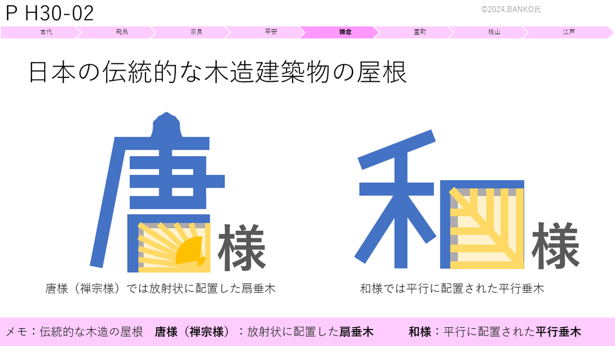 一級建築士過去問。イラスト。 日本の伝統的な木造建築物の屋根。 垂木 
