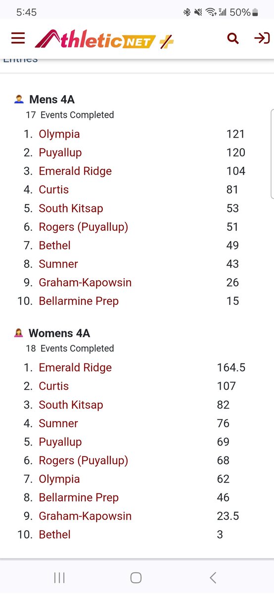 SPSL Track:
ER girls win the league title by almost 60 points!
Puyallup boys just one point behind Oly. 
Good luck to all SPSL Track student-athletes at WCD next week.
@GOJAGSathletics
<a href="/puyalluphsviks/">PHS Viks Athletics</a>
<a href="/ERTrack/">ER Track & Field</a>
