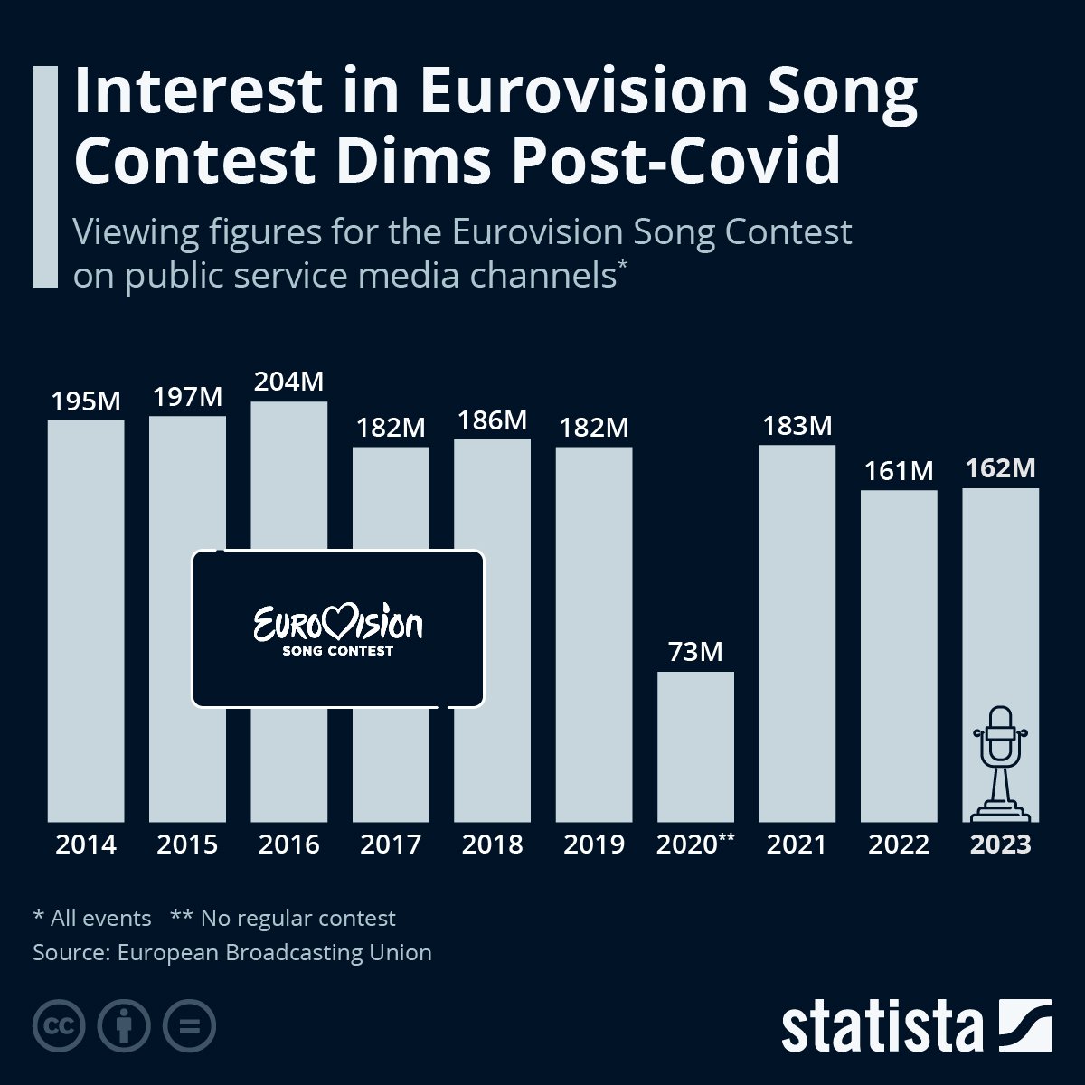 How Many People Watch the Eurovision Song Contest? statista.com/chart/32228/vi…