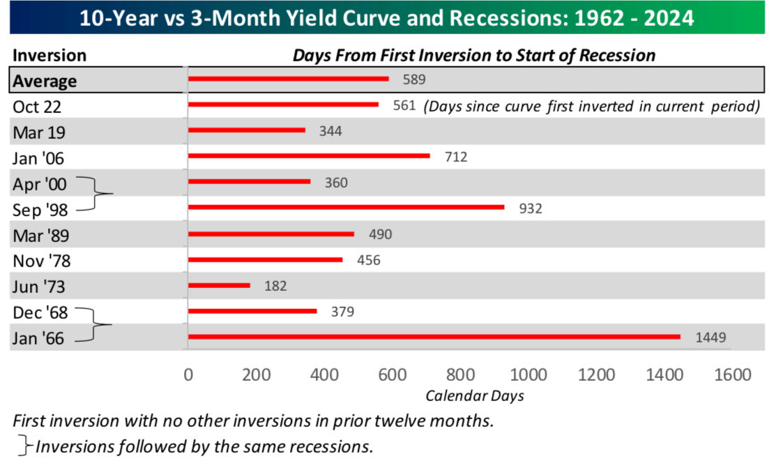 Before you go writing off the inverted yield curve’s ability to predict recessions…

It’s been 561 days since the 10-year/3-month yield curve first inverted.  On average, recessions have started 589 days after the yield curve first inverts.

We’re not even to the average yet.