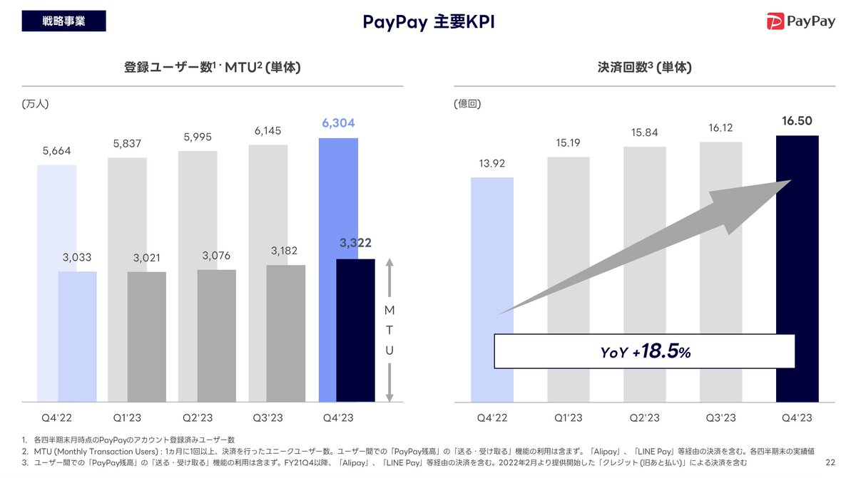 PayPay株式会社。開始5年半くらいで作り上げた成績

・登録ユーザー数：6304万人
・通期連結取扱高：12.5兆円
・通期連結売上高：2115億円
・通期連結EBITDA：98億円（EBITDA黒字化）
・PayPayの決済回数 ：四半期で 16.5億回
・1ヶ月に1回以上使うユーザー：3322万人

lycorp.co.jp/ja/ir/library/…