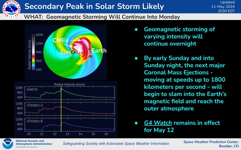 A secondary peak in the current solar storms appears likely...