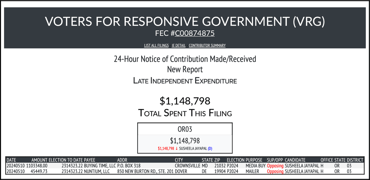NEW FEC F24 VOTERS FOR RESPONSIVE GOVERNMENT (VRG) $1,148,798-> #OR03 docquery.fec.gov/cgi-bin/forms/…