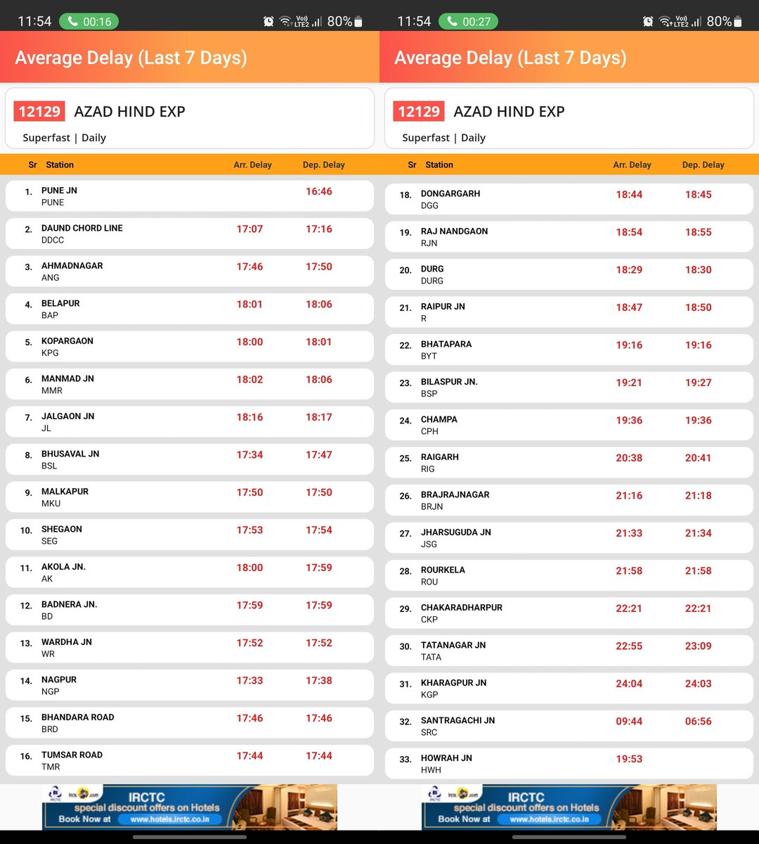 Babus inefficiency to run a train on time ft Azad Hind Exp !
This train is currently running with 20hrs delay on daily basis yet babus aren't bothered as it's not a VB,
Tagging inefficient babus in hope of some action @Central_Railway @serailwaykol @AshwiniVaishnaw @drmpune
