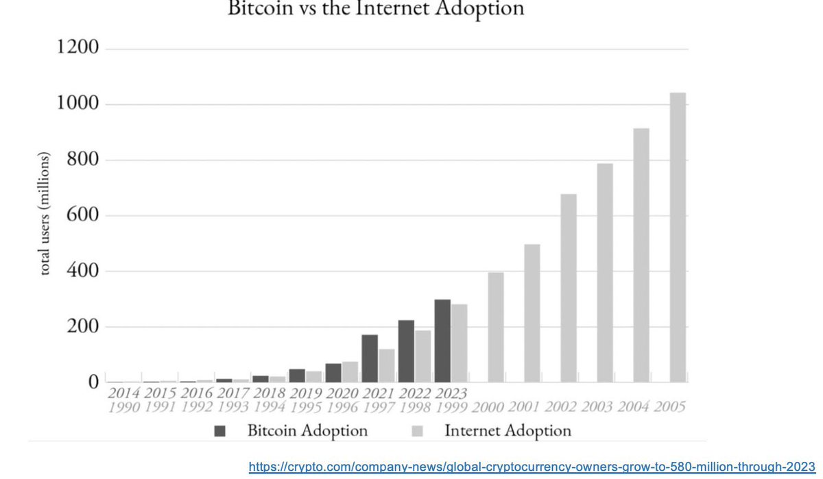 #Bitcoin is growing faster than the Internet adoption