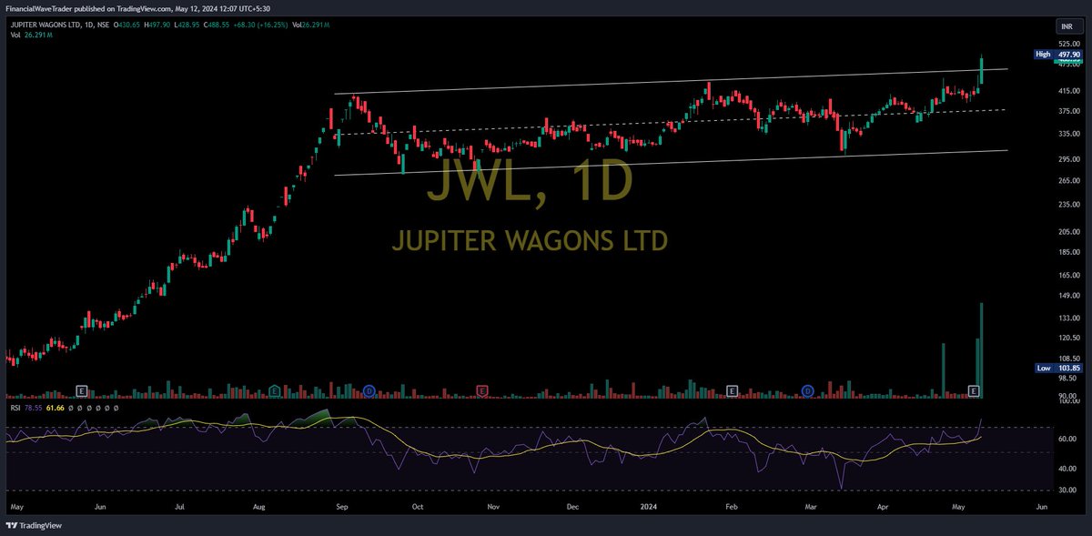 KEEP ON RADAR #JWL CMP 488 

TRENDLINE BREAKOUT WITH VOLUME 

EXPECTING GOOD MOVE WITH SUPPORT 420-435

#investing #TradingView #investing #trading #StockMarket #StocksToBuy #stock #StockToWatch