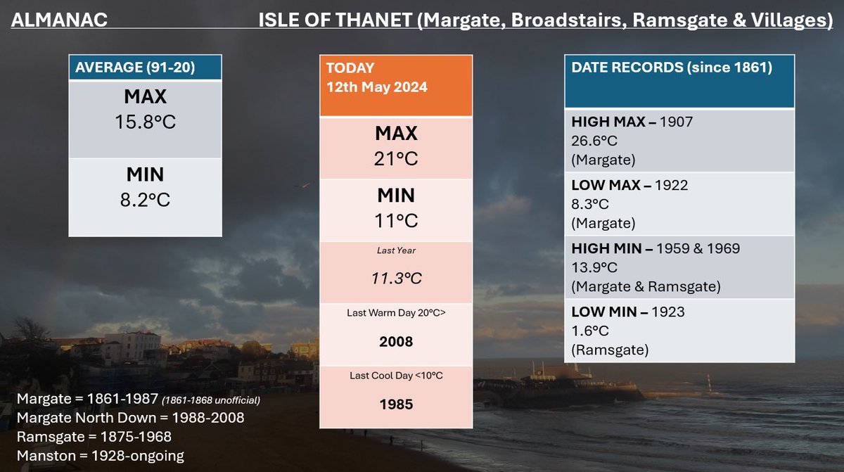 12th May, 2024
Today’s Almanac - Sunny and Warm ☀️

Predicted to be the hottest day of the year so far at Manston. Current high of 20.4°C perhaps will be beaten. Maximum’s should reach around 20-22°C. The date record at Manston of 25.3°C (1964) is not expected to be beaten.