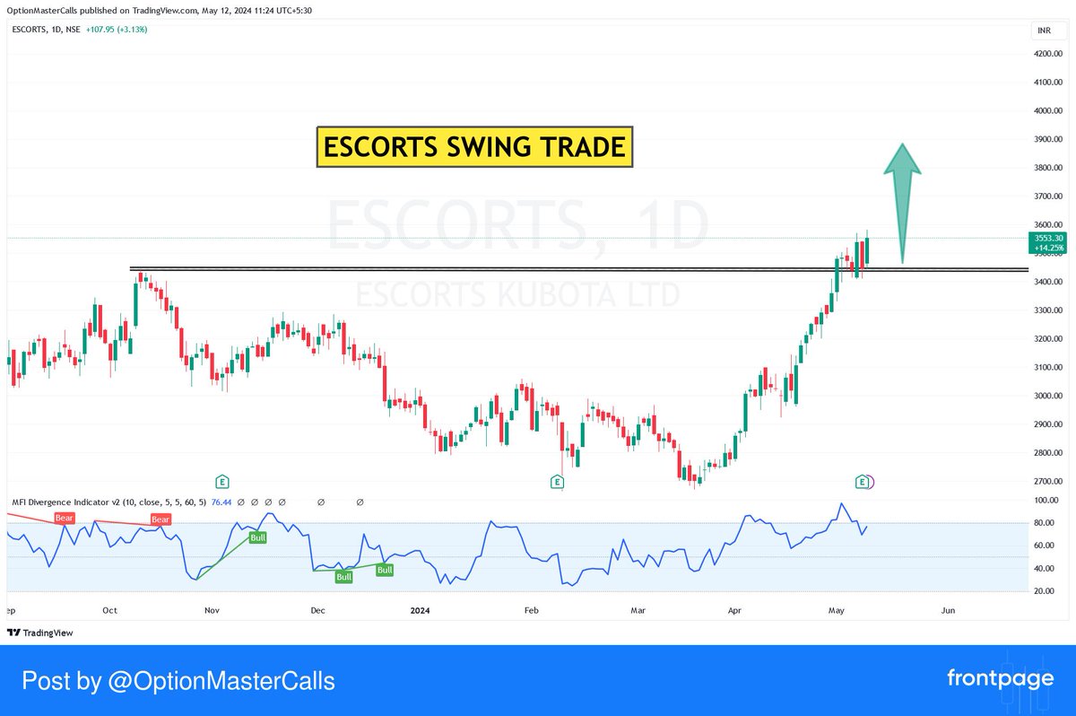 #ESCORTS 

🔰Breakout done, retest also done.

🔰Now buy above 3580 for target 3750/3900/4000++
 #frontpage_app