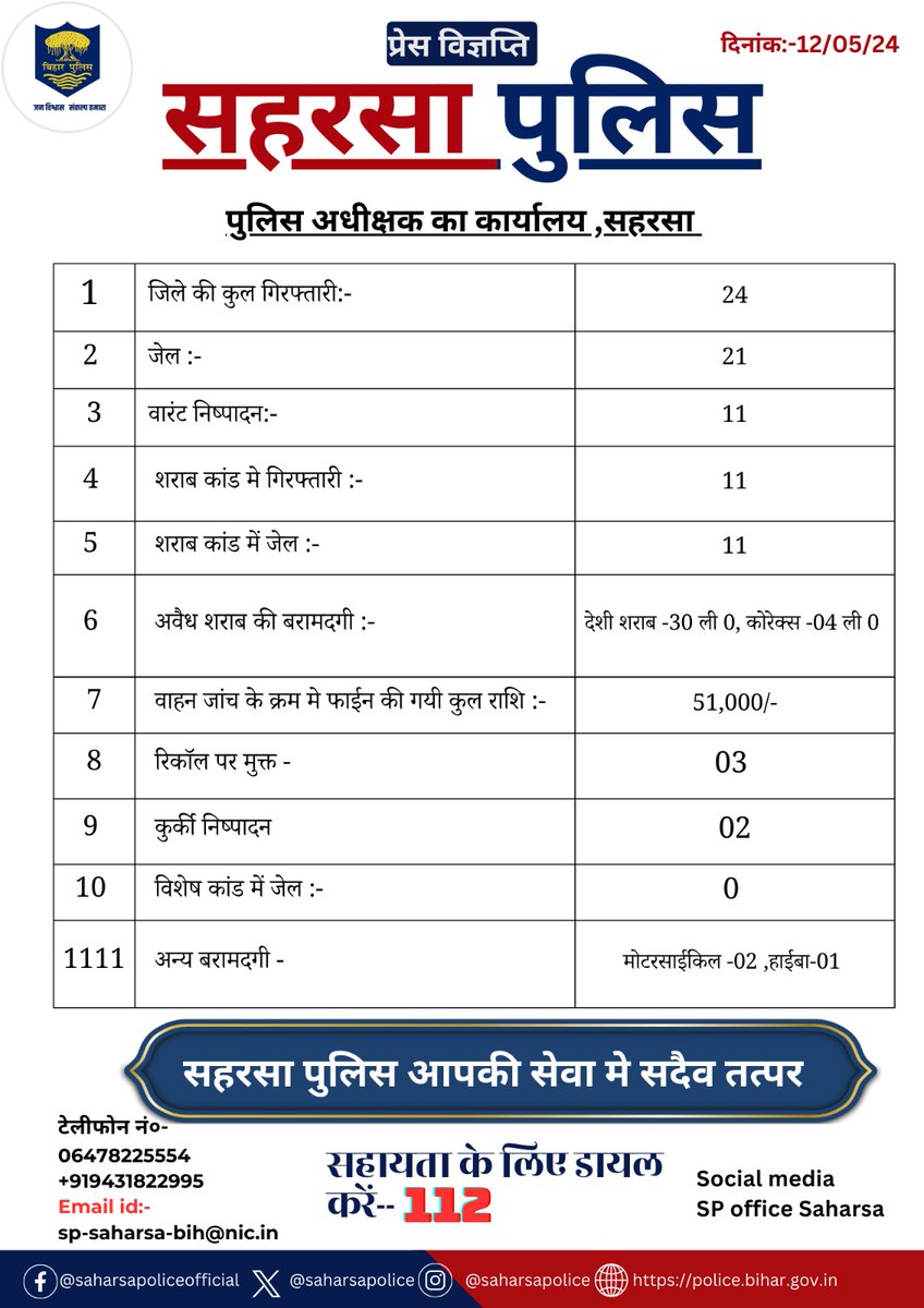 दिनांक–12.05.2024 को सहरसा जिला अंतर्गत पुलिस की कार्यवाई एवं उपलब्धि से संबंधित विवरण:–

@bihar_police
@BiharHomeDept
@IPRD_Bihar
#saharsapolice
#HainTaiyaarHum
#Dial112 
#janpolice