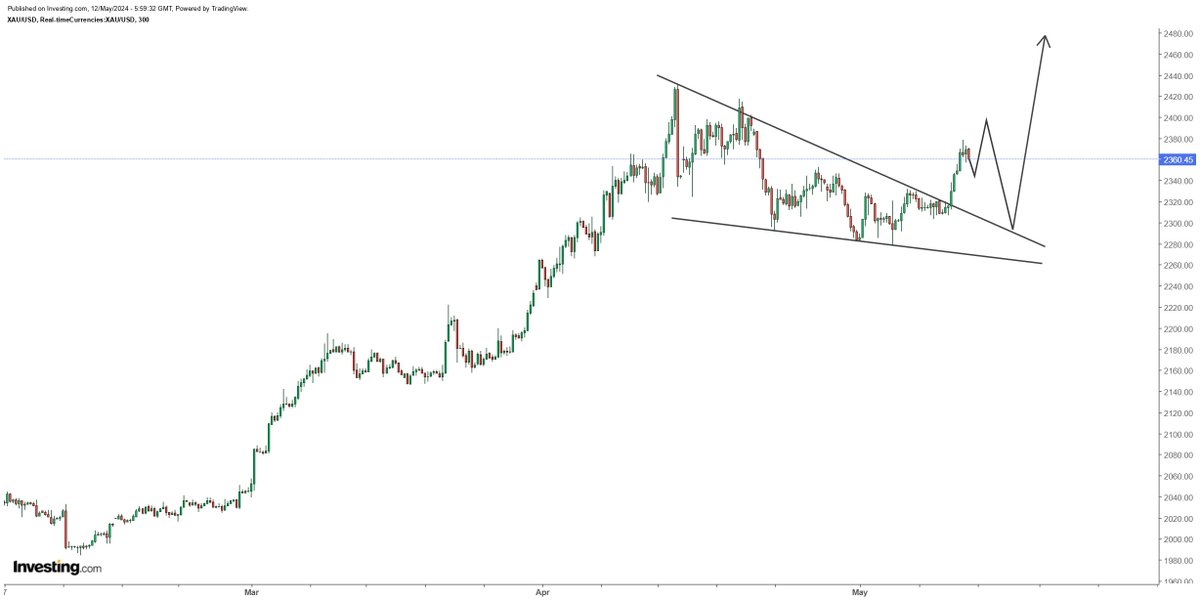Gold broke out from a moth-long descending wedge during the passing week and I expect it consolidate around $2,300 - 2,400 next. I expected gold to test $2,250 - 2,275 before it reverses higher, but it only made until $2,277. Ideally I would wanted gold to dip lower, but perhaps…