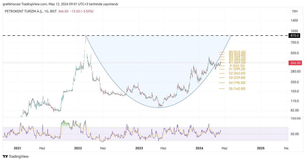 Bu çanağı aylar önce çizmiştik, #pkent'i ve beni takip edenler bilir. Hedefim değişmedi. Yatırım tavsiyesi değildir.