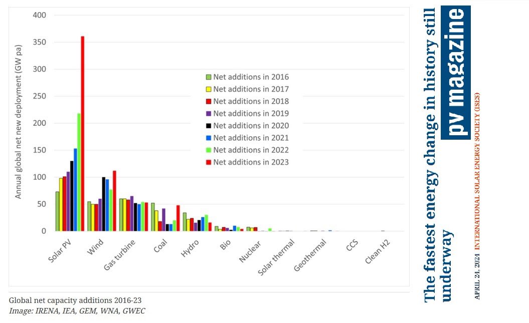 La transition énergétique (électrique) mondiale est là, avec des puissances solaires et éoliennes installées record d’année en année.

Même s'il faut (un peu moins de) 6 MW PV ou 3 MW éolien pour 1 MW nucléaire, la transition vers les renouvelables est massive et fantastique.