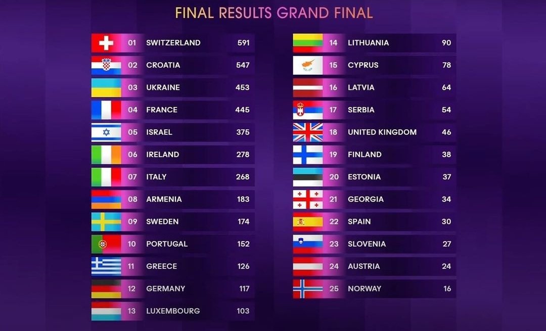 Dos buenas noticias:
España con su basura de canción de los últimos en Eurovisión.
Israel entre los cinco primeros.
A mamarla zurdos
#TeamVox
#LevantandoEspaña