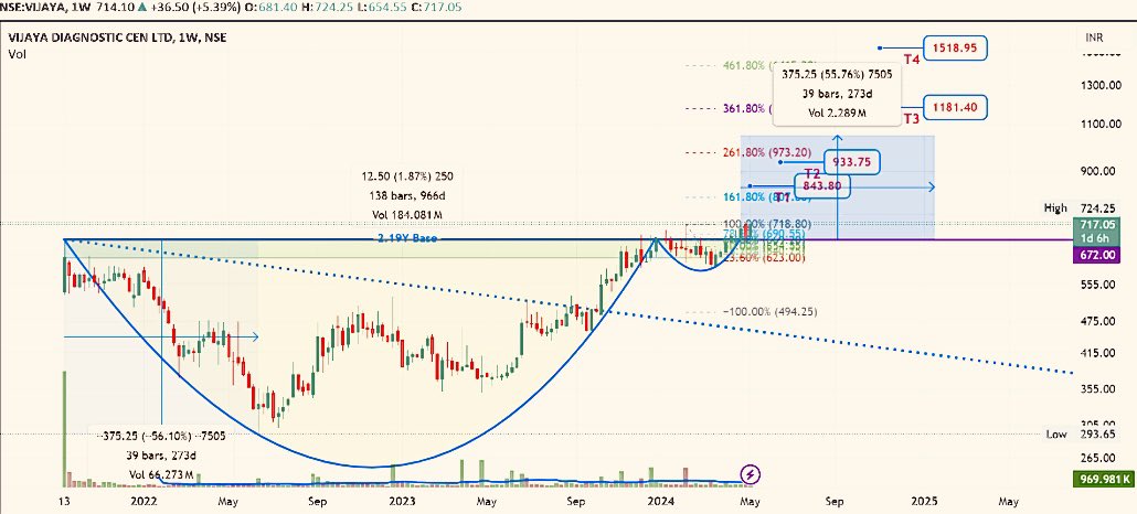 AnkurSh03218510's tweet image. #VIJAYADIAGNOSTIC 
🐂
PRICE WISE CORRECTION OVER 
TIME WISE CORRECTION OVER 

🐻SUPPORT 475/672

📈RESISTANCE 849/1182

COMING TARGET/2YEAR 🎯
845 960 1055 1258 1448 1565

#APOLLOHOSPITAL #DRLALPATHLAB 
#INDRAPRASTHA 

#NSE #BSE #NIFTY #SENSEX 
#BANKNIFTY #COMMODITIES 
#options
