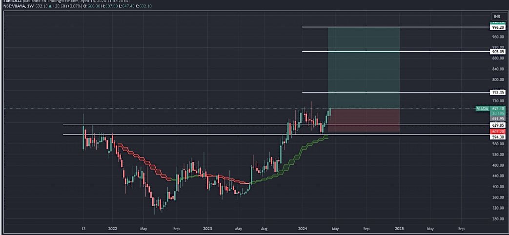 AnkurSh03218510's tweet image. #VIJAYADIAGNOSTIC 
🐂
PRICE WISE CORRECTION OVER 
TIME WISE CORRECTION OVER 

🐻SUPPORT 475/672

📈RESISTANCE 849/1182

COMING TARGET/2YEAR 🎯
845 960 1055 1258 1448 1565

#APOLLOHOSPITAL #DRLALPATHLAB 
#INDRAPRASTHA 

#NSE #BSE #NIFTY #SENSEX 
#BANKNIFTY #COMMODITIES 
#options