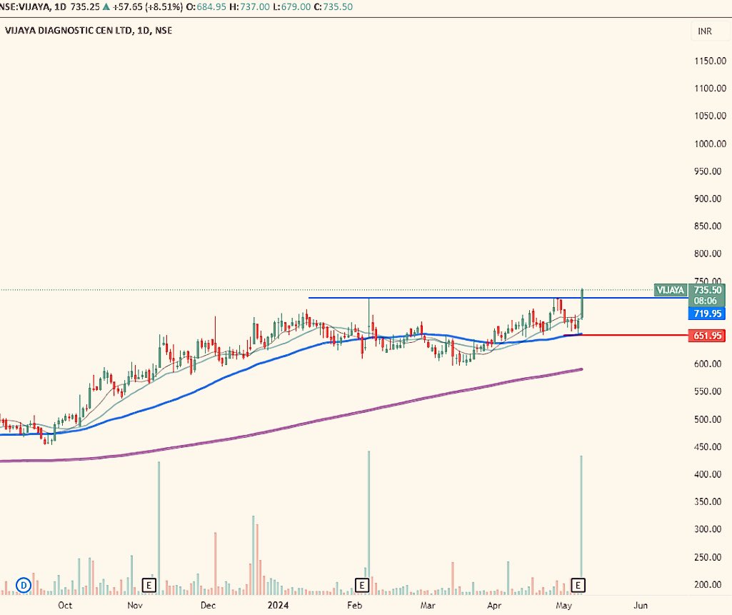 AnkurSh03218510's tweet image. #VIJAYADIAGNOSTIC 
🐂
PRICE WISE CORRECTION OVER 
TIME WISE CORRECTION OVER 

🐻SUPPORT 475/672

📈RESISTANCE 849/1182

COMING TARGET/2YEAR 🎯
845 960 1055 1258 1448 1565

#APOLLOHOSPITAL #DRLALPATHLAB 
#INDRAPRASTHA 

#NSE #BSE #NIFTY #SENSEX 
#BANKNIFTY #COMMODITIES 
#options