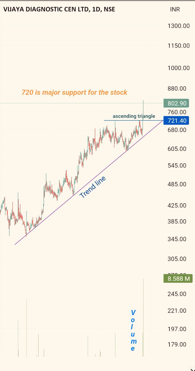 AnkurSh03218510's tweet image. #VIJAYADIAGNOSTIC 
🐂
PRICE WISE CORRECTION OVER 
TIME WISE CORRECTION OVER 

🐻SUPPORT 475/672

📈RESISTANCE 849/1182

COMING TARGET/2YEAR 🎯
845 960 1055 1258 1448 1565

#APOLLOHOSPITAL #DRLALPATHLAB 
#INDRAPRASTHA 

#NSE #BSE #NIFTY #SENSEX 
#BANKNIFTY #COMMODITIES 
#options