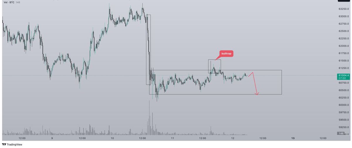 hc_tradecoin's tweet photo. #BTC update
Vol cuối tuần thường ảm đạm sẽ sideway, xu hướng hiện tại vẫn là giảm
Trong ngày có thể sẽ tiếp tục sideway trong box như hình biên 1000 giá và trước đó có tạo bulltrap, sẽ canh sell cạnh trên box, dừng lỗ: 61530
#Hctradecoin #DYOR #BTCUSDT https://t.co/386c8anEZk