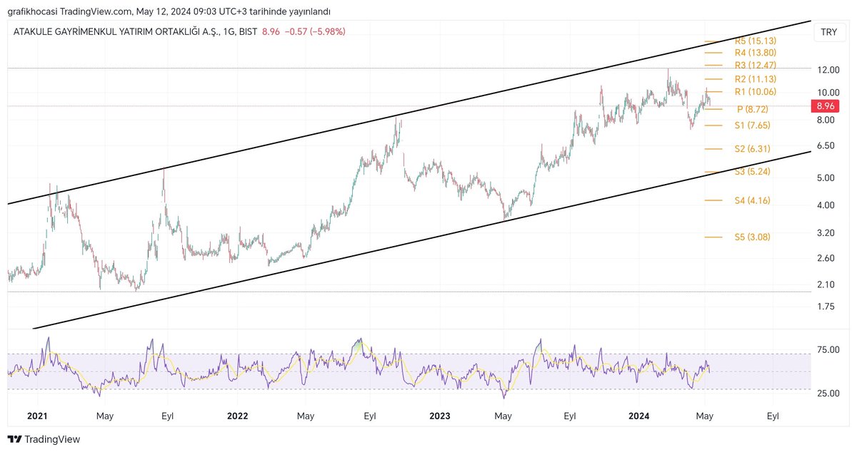 Bunun kanalı da bu işte... 
Kanal kırılımında farklı boyuta geçer.
Yatırım tavsiyesi değildir. 
#agyo