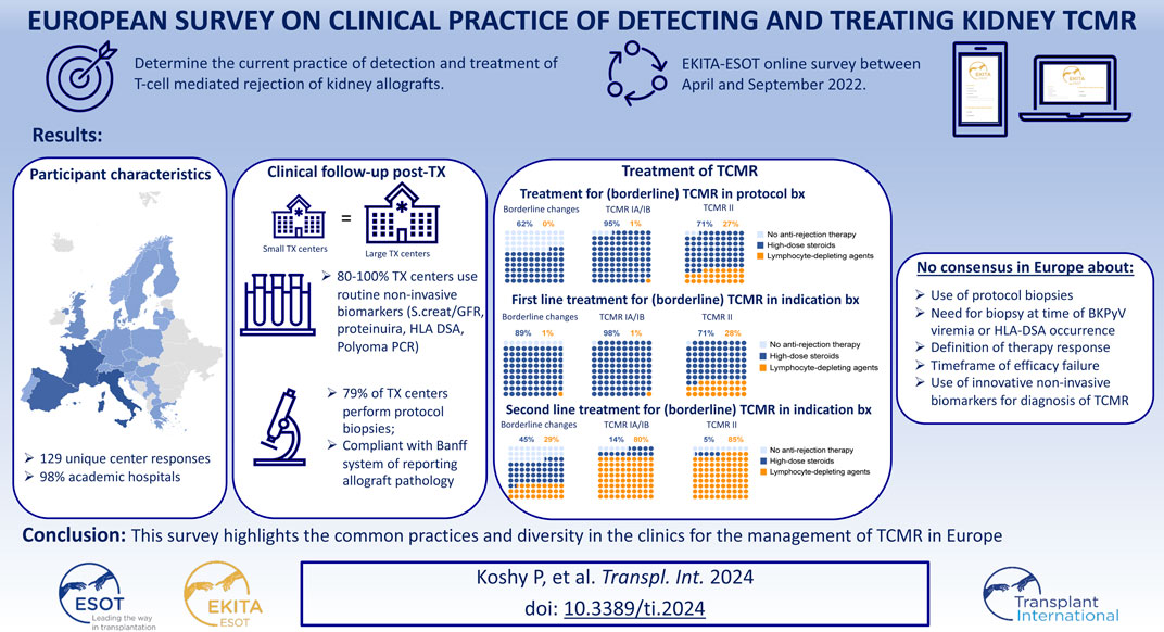 European survey on clinical practice of detecting and treating T-Cell mediated @ESOTtransplant #kidney #transplant #rejection rb.gy/s7n0dy