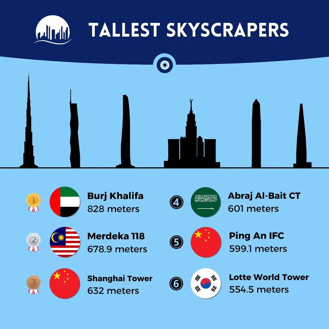 @Locati0ns 🇦🇪 Burj Khalifa is the tallest skyscraper in the world, at 828 meters.