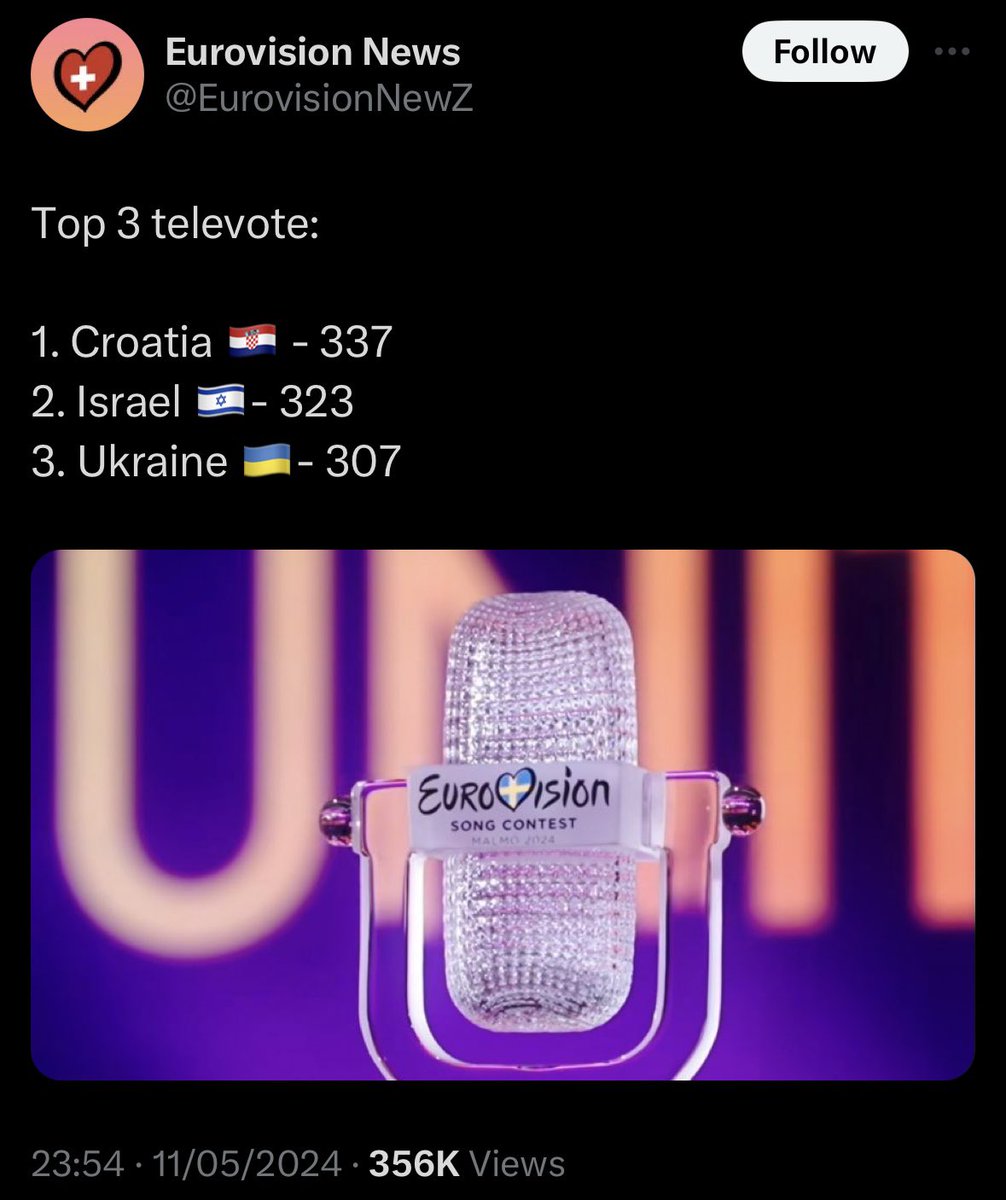 <a href="/acailler/">Adam Cailler</a> Actually Croatia got the highest number of public votes!