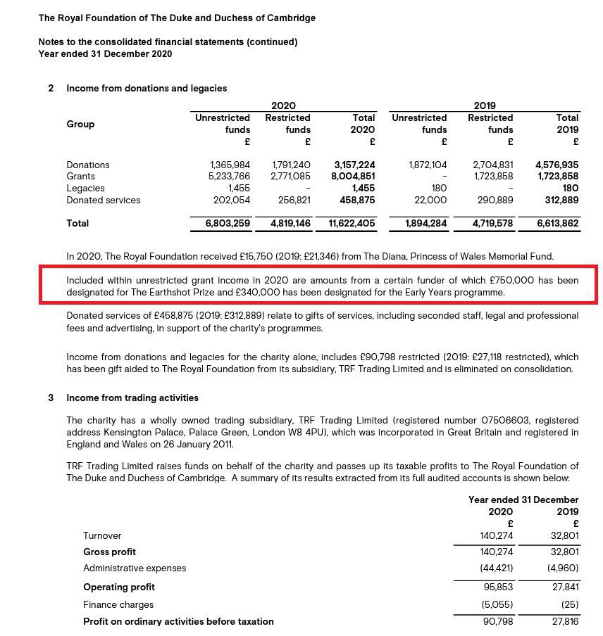 @sallie6youtube Here is the Royal Foundation report which shows where £1m went !!