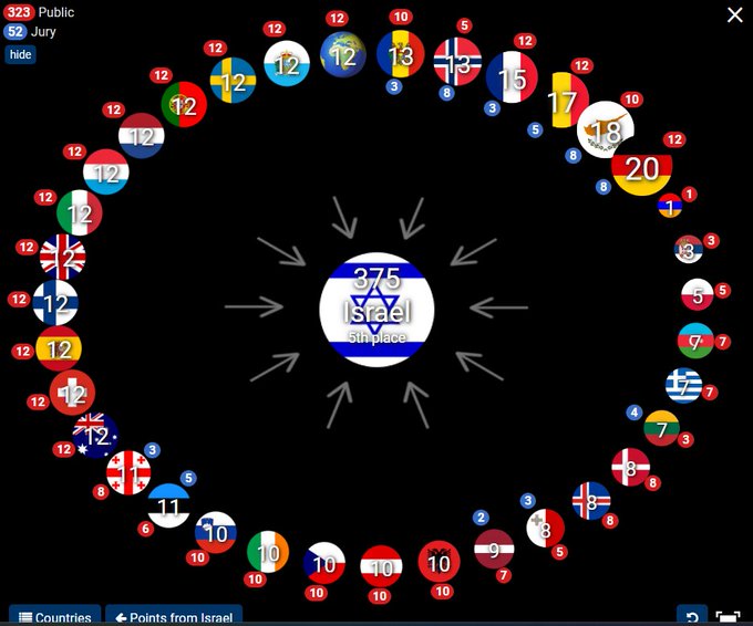 Totale afgang voor links: Israel krijgt het maximum van liefst 15 volksjurys, waaronder België, Nederland, Frankrijk en Duitsland. De breuk met de linkse 'vakjurys' met culturo's is totaal. Het volk veroordeelt moslimterreur. #Eurovision2024 #fuckhamas