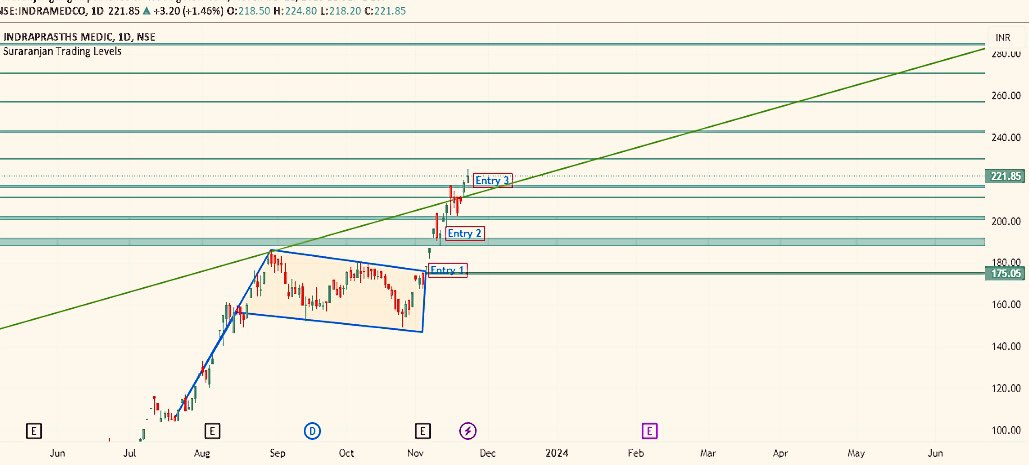 AnkurSh03218510's tweet image. #INDRAPRASTHAMEDICAL 
🐂
PRICE WISE CORRECTION OVER 
TIME WISE CORRECTION PENDING 

🐻SUPPORT 114/155/202

📈RESISTANCE 282/348

COMING TARGET/2YEAR 🎯
278 316 364 392 445

#APOLLOHOSPITAL #DRLALPATHLAB 
#INDRAPRASTHA 

#NSE #BSE #NIFTY #SENSEX 
#BANKNIFTY #COMMODITIES 
#options