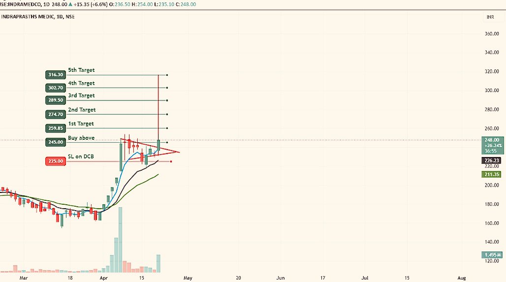 AnkurSh03218510's tweet image. #INDRAPRASTHAMEDICAL 
🐂
PRICE WISE CORRECTION OVER 
TIME WISE CORRECTION PENDING 

🐻SUPPORT 114/155/202

📈RESISTANCE 282/348

COMING TARGET/2YEAR 🎯
278 316 364 392 445

#APOLLOHOSPITAL #DRLALPATHLAB 
#INDRAPRASTHA 

#NSE #BSE #NIFTY #SENSEX 
#BANKNIFTY #COMMODITIES 
#options