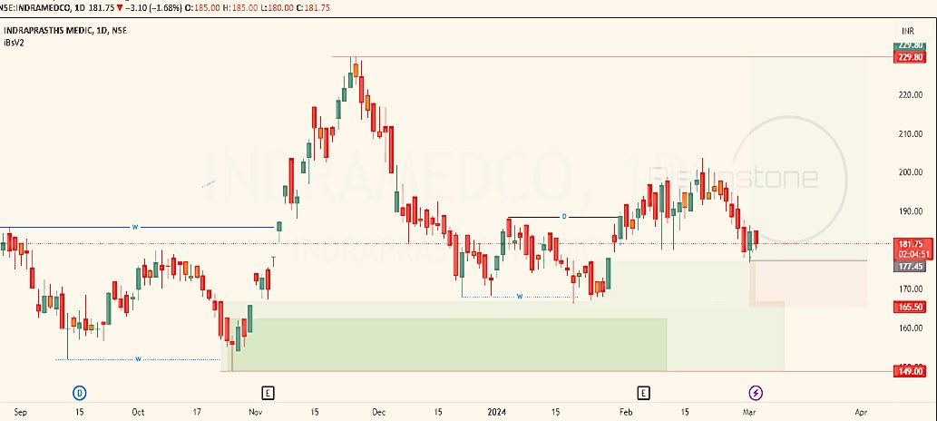 AnkurSh03218510's tweet image. #INDRAPRASTHAMEDICAL 
🐂
PRICE WISE CORRECTION OVER 
TIME WISE CORRECTION PENDING 

🐻SUPPORT 114/155/202

📈RESISTANCE 282/348

COMING TARGET/2YEAR 🎯
278 316 364 392 445

#APOLLOHOSPITAL #DRLALPATHLAB 
#INDRAPRASTHA 

#NSE #BSE #NIFTY #SENSEX 
#BANKNIFTY #COMMODITIES 
#options