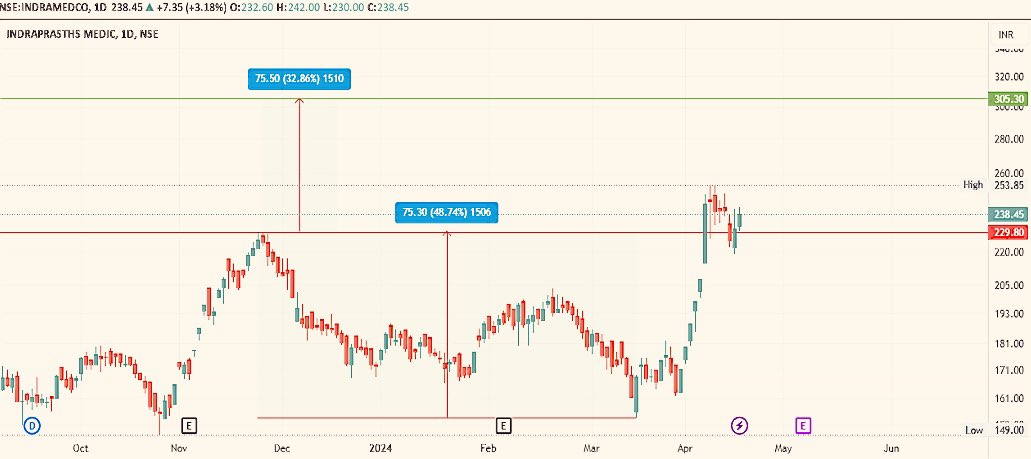 AnkurSh03218510's tweet image. #INDRAPRASTHAMEDICAL 
🐂
PRICE WISE CORRECTION OVER 
TIME WISE CORRECTION PENDING 

🐻SUPPORT 114/155/202

📈RESISTANCE 282/348

COMING TARGET/2YEAR 🎯
278 316 364 392 445

#APOLLOHOSPITAL #DRLALPATHLAB 
#INDRAPRASTHA 

#NSE #BSE #NIFTY #SENSEX 
#BANKNIFTY #COMMODITIES 
#options