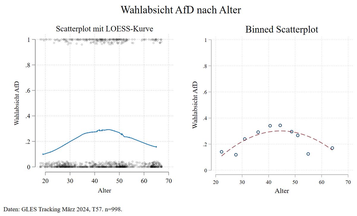 Nils Steiner (@nilssteiner) on Twitter photo Ist die AfD inzwischen besonders populär unter jungen Wahlberechtigten? Daten aus dem <a href="/gles_data/">German Longitudinal Election Study (GLES)</a> Tracking vom März weisen nicht darauf hin.
Sample nicht unbedingt repräsentativ, rekrutiert aus Online-Access-Panel von Bilendi (wie die Studie "Jugend in DEU 2024" übrigens auch). Ist die AfD inzwischen besonders populär unter jungen Wahlberechtigten? Daten aus dem <a href="/gles_data/">German Longitudinal Election Study (GLES)</a> Tracking vom März weisen nicht darauf hin.
Sample nicht unbedingt repräsentativ, rekrutiert aus Online-Access-Panel von Bilendi (wie die Studie "Jugend in DEU 2024" übrigens auch).