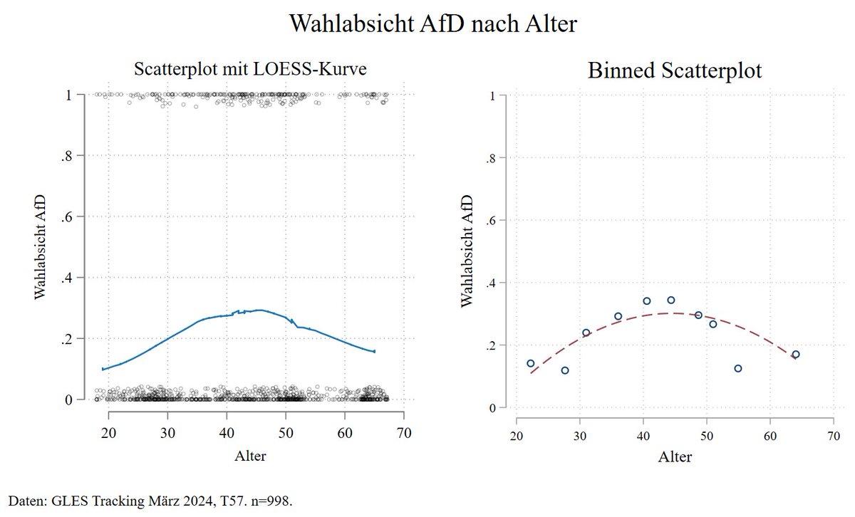 Ist die AfD inzwischen besonders populär unter jungen Wahlberechtigten? Daten aus dem @gles_data Tracking vom März weisen nicht darauf hin. Sample nicht unbedingt repräsentativ, rekrutiert aus Online-Access-Panel von Bilendi (wie die Studie 'Jugend in DEU 2024' übrigens auch).