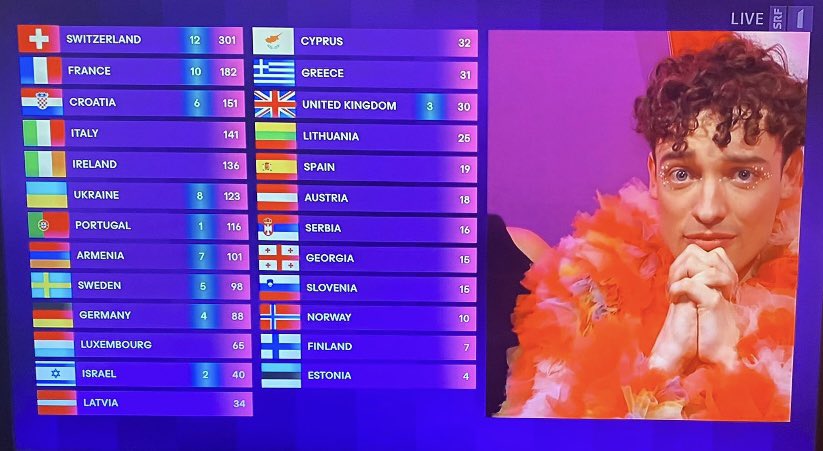 La Consejera federal (Ministra) de cultura de 🇨🇭@elisabeth_baume felicita #Nemo por su gran victoria en el #Eurovision2024 con la canción “The Code”. Es la tercera vez que un representante de #Suiza gana la #Eurovision 🎶🇨🇭🎶🇨🇭🎶🇨🇭🎶