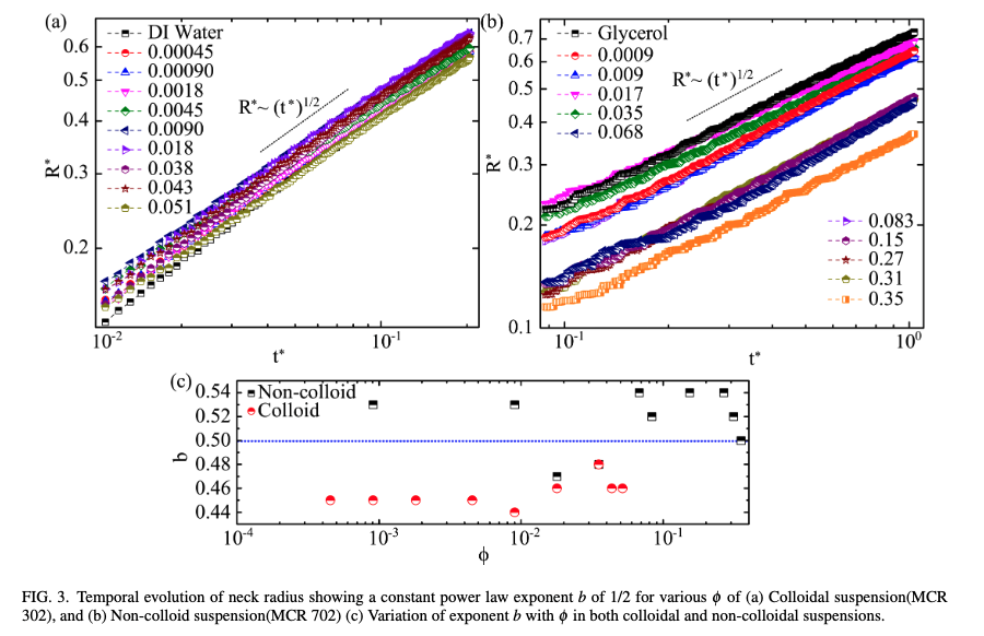 We had earlier shown that coalescence phenomena in fluid droplets does not follow universal dynamics since in viscoelastic fluids, we see the appearance of sub-Newtonian regimes. We have now shown that in certain sub-classes of complex fluids, the power law index is preserved...