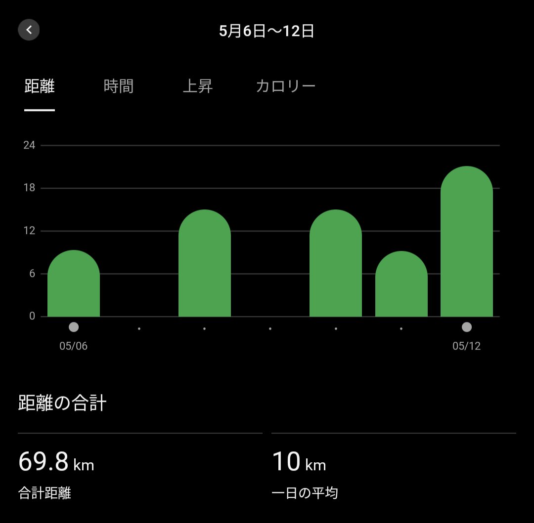 69.8km #ランプラ 1週間分
だんだん暑くなってきて走るの辛くなってきた🥵