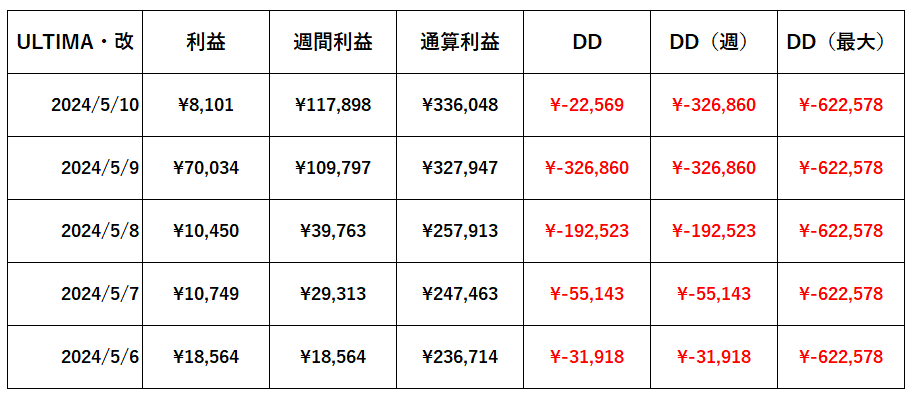 🔥🔥🔥🔥🔥🔥🔥
　　自動売買
　ULTIMAシリーズ
🔥🔥🔥🔥🔥🔥🔥

＝＝＝＝＝＝

【5/6週　EA実績】
🔥ULTIMA　　　　：+486,392円(48.6%)
🔥ULTIMA（時短）：+199,740円(19.9%)　
🔥ULTIMA改　　　：+117,898円(11.7%)

＝＝＝＝＝＝

🔱公開口座で確認出来ます

#ad

✅ 参加はリプ欄へ