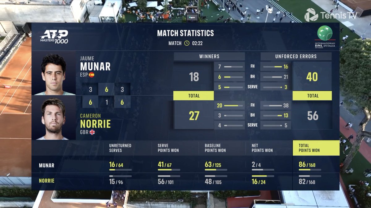 AnettKord's tweet image. THIRTY-EIGHT FH UEs. Cam is always #PushingTheBoundaries of his game to the max 💪