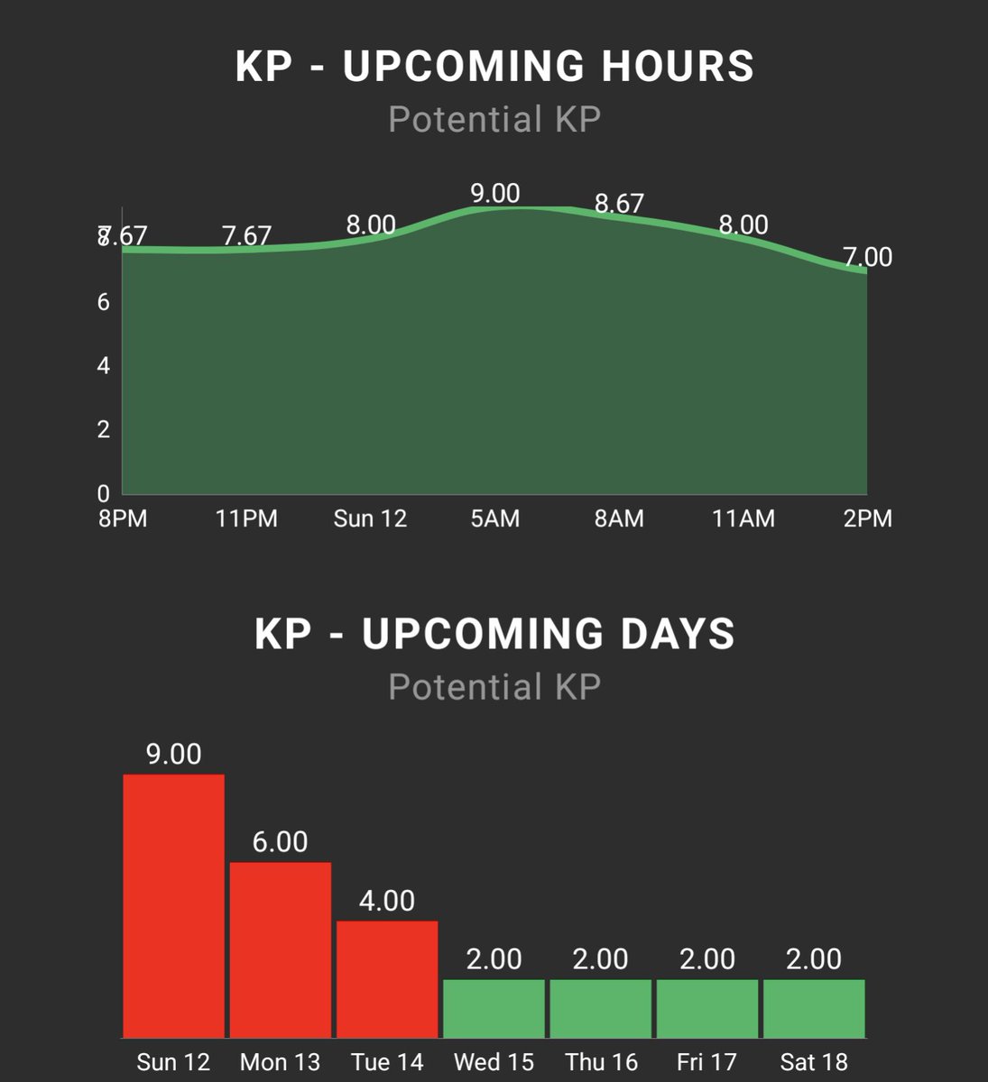 Looks like peak Aurora in Kentucky won't be until 4-5am this morning.