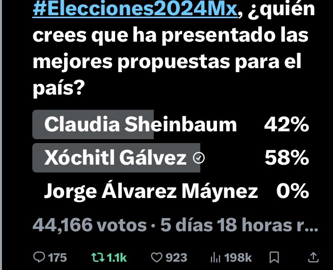 A quién chingados quiere engañar el ridículo esquirol de Morena diciendo que va en segundo lugar, no logra ni el 1% de votos 😂.

#alvMaynez