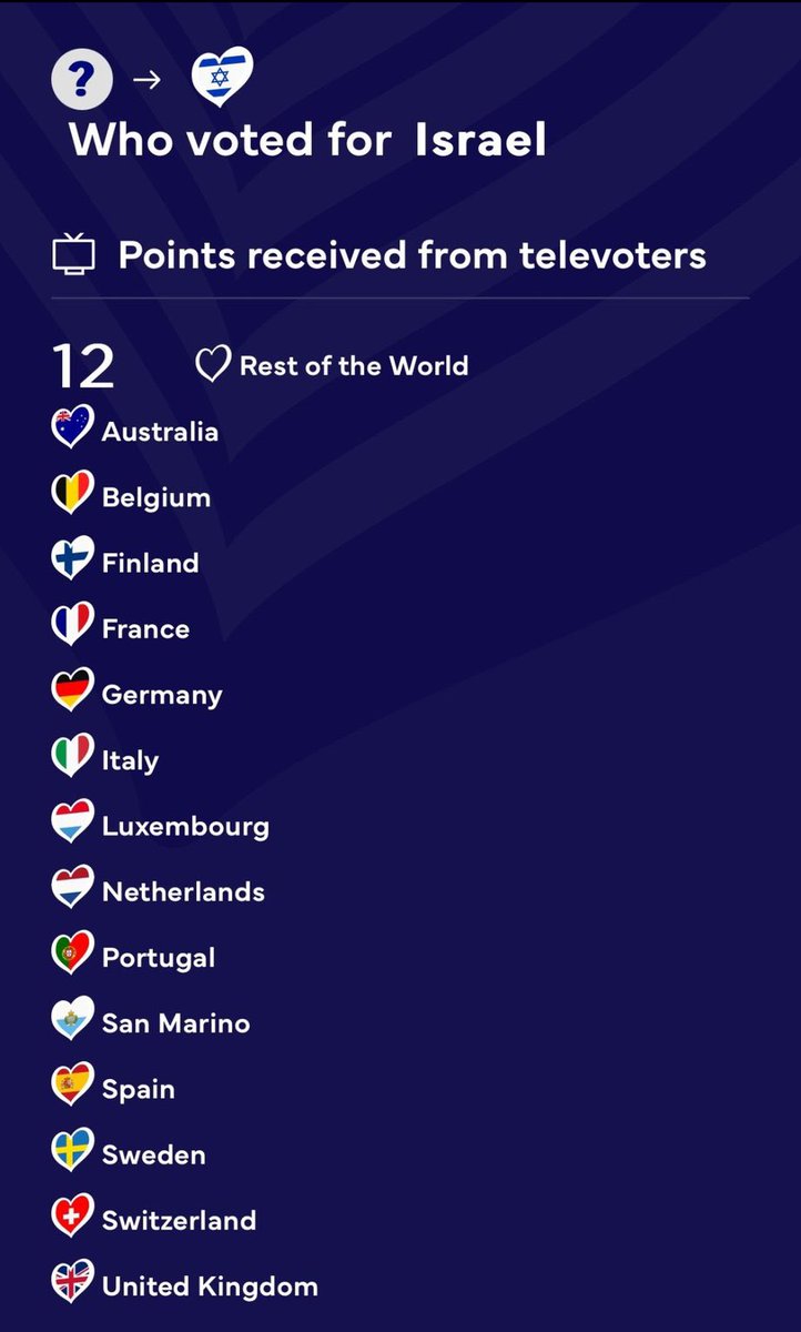 These 14 countries gave Israel the highest public vote score during the Eurovision. All of these countries have proven that the majority of their citizens stand against the hate mobs and stand with the people of Israel.