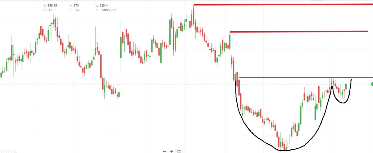 Guess the #Stock ...........

On verge of cup & handle pattern breakout

After Breakout we can see 13-20% upside
Hint:
✅Plastic
✅Book Value: 131
✅Debt Reduced
✅DII Buying

#breakoutsoonstock #StocksToWatch #StocksInFocus