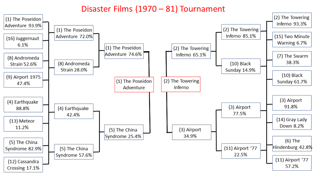 classic_film's tweet photo. In the end, it came down to fire and water as The Towering Inferno and The Poseidon Adventure moved into the championship round of the #DisasterFilms Tournament. Be sure to vote for your disastrous choice tomorrow!